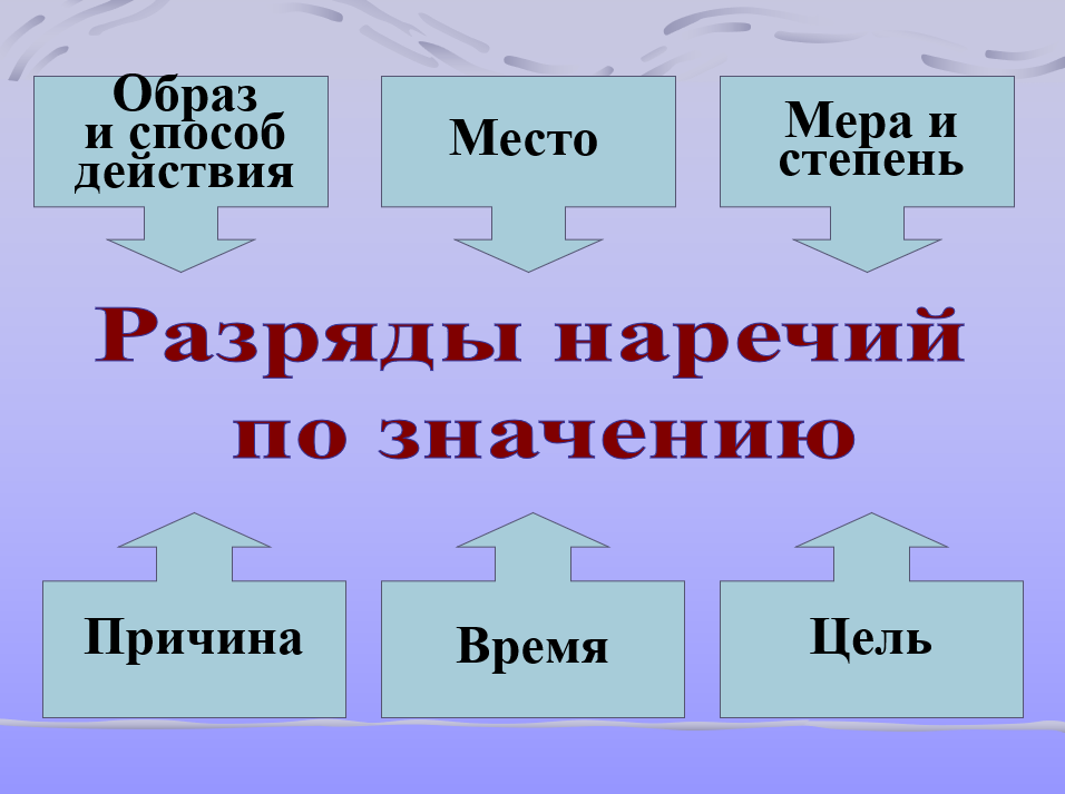 Конспект разряды наречий по значению konspekt-razryady-narechij-po-znacheniyu